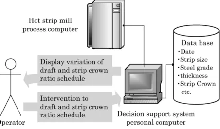 Fig. 6  Configuration of decision support system for operating hot strip mills
