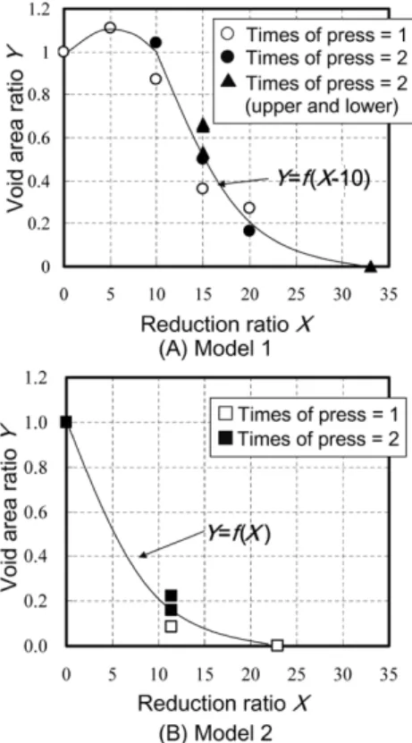 表 3  摩擦係数および変形抵抗 Table 3  Analytical conditions