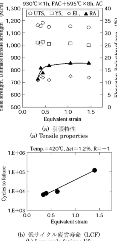 図 8  Ti-6246の恒温変形抵抗 Fig. 8  Isothermal flow stress of Ti-6246