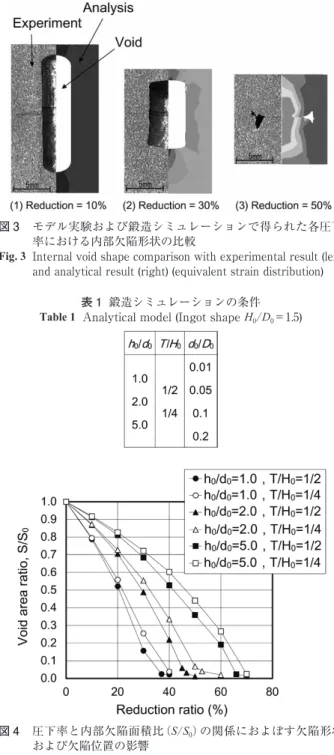 Fig. 2  Relationship between reduction ratio and void shape (d/d 0  and  h/h 0 ) for analytical results and experimental results