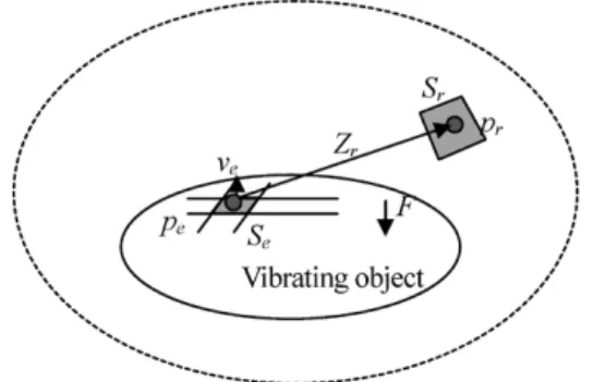 図 1  振動物体からの音響放射パワーの算出