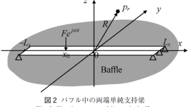 表 1  加振条件（200Hz）
