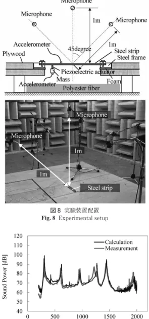 図 7  試験用振動物体（鋼製短冊板）