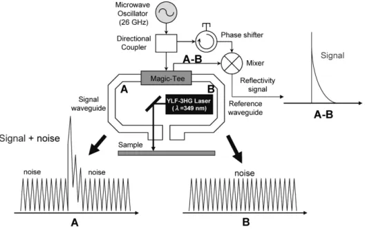 Fig. 4  Principle of differential μ-PCD for oxide semiconductor evaluation system (A : signal + noise wave, B : noise wave)図 3 μ-PCD法の測定原理