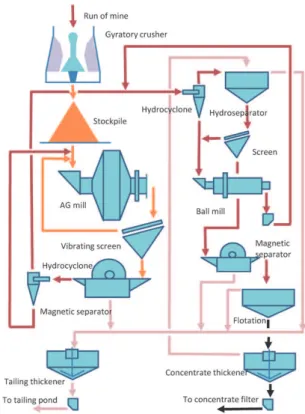 Fig. 1  Example of process flow of benefitiation plant