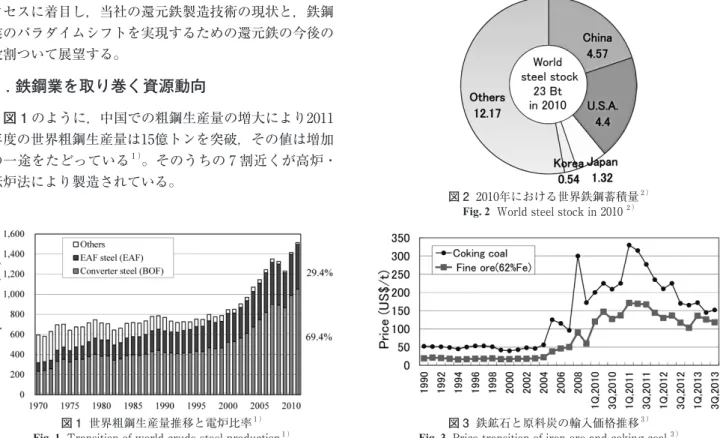 図 1  世界粗鋼生産量推移と電炉比率 1 ）
