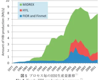 Fig. 4  Transition of world DRI production and DRI shipment by  year   5 ）