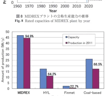 表 2  MIDREXプロセスにおける燃料多様化 11）
