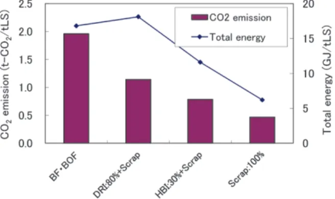 Table 4  Status of gas-based DRI projects in North America 22）