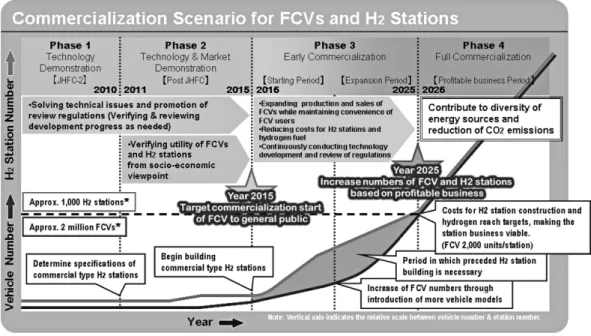 Fig. 2  Configuration of off-site hydrogen station図 1  FCVと水素ステーションの普及に向けたシナリオ 3 ）Fig