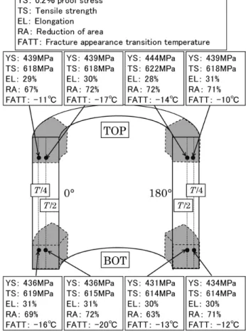 図 7  試作シェルリング各位置の機械的特性
