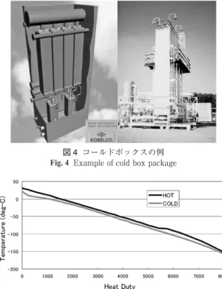 図 4  コールドボックスの例 Fig. 4  Example of cold box package
