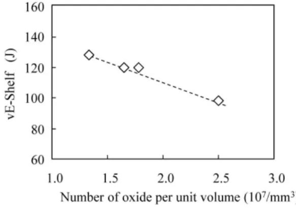 図 8  ベイナイト粒径と延性−ぜい性遷移温度（FATT）の関係       Relationship  between  grain  with  of  bainite  and  fracture 