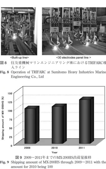 図 9  2009〜2011年までのMX-200HS出荷量推移