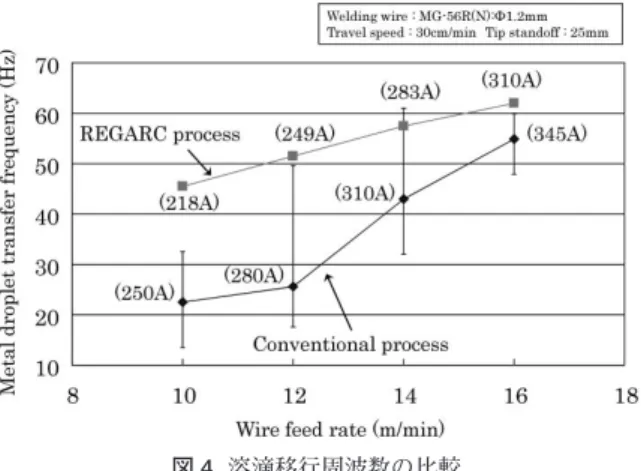 図 5  スパッタ発生量の比較