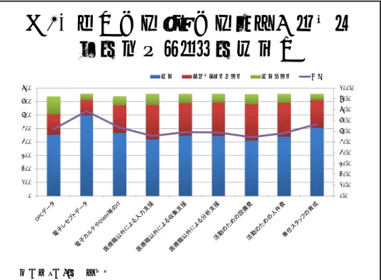 図 5. 臨床指標・質指標を算出するた めの資源としての重要度 0.0% 10.0%20.0%30.0%40.0%50.0%60.0%70.0%80.0%90.0% 100.0%0100200300400500600700800重要どちらともいえない重要でない割合 質問票：問 8 の回答より 図 6