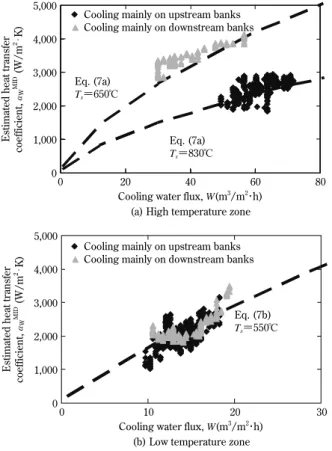 図 7  定常部における冷却水の水量密度と熱伝達率の関係，近接 バンクでの冷却 （a） と遠方バンクでの冷却 （b）