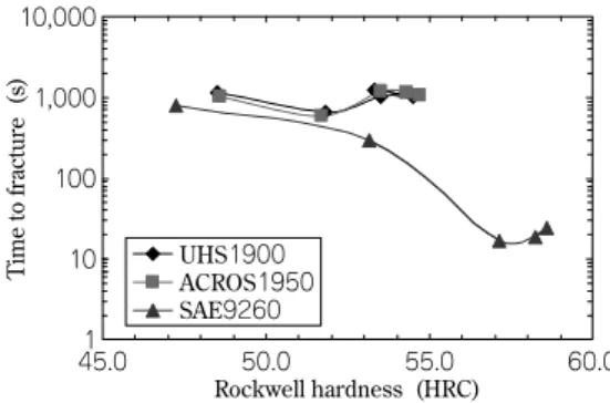図 7  サイクル数と腐食ピットのアスペクト比の関係       Relationship  between  cycle  numbers  and  aspect  ratios  of 