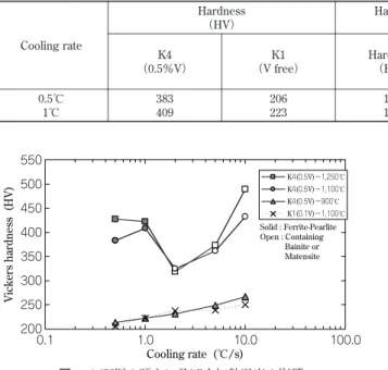 図 7  （a） 1,250℃， （b） 1,100℃， （c） 900℃で600s 加 熱 後，水 冷 し た 0.5V鋼の TEM 組織