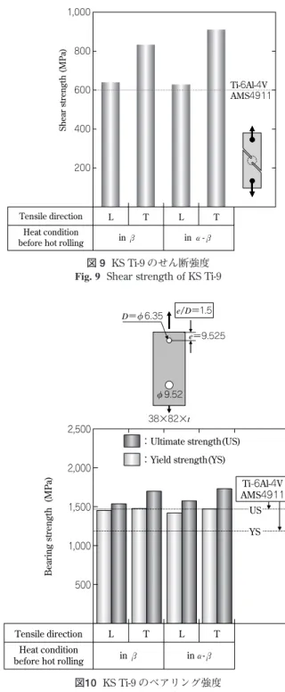 図 9  KS Ti-9 のせん断強度       Shear strength of KS Ti-9