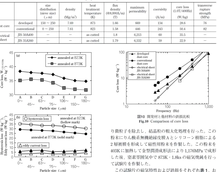 表 1  開発粉末の成形体特性      properties of developed material
