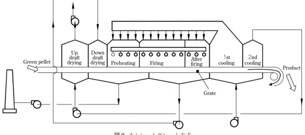 図 9  ストレートグレート方式       Flow of straight-grate system
