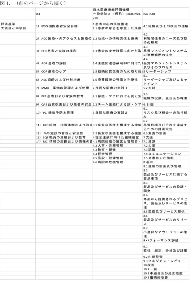 図 1. （前のページから続く）  JCI 日本医療機能評価機構一般病院３（仮称） <3rdG:Ver. 2.0>  ISO 9001 評価基準 大項目と中項目 1 ） IPSG  国際患者安全目標 1 患者中心の医療推進  1.1 患者の意思を尊重した医療  4.1  組織及びその状況の理解 2 ） ACC  医療へのアクセスと医療の連 1.2  地域への情報発信と連携 4.2  利害関係者のニーズ及び期 待の理解 3 ） PFR  患者と家族の権利 1.3  患者の安全確保に向けた取り 4.