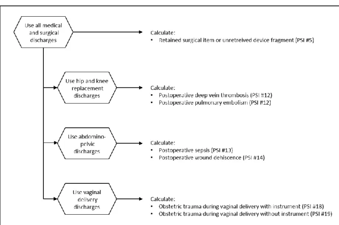 Figure 1 outlines the general approach to the calculation of PSIs, identifying the denominator population  for each indicator