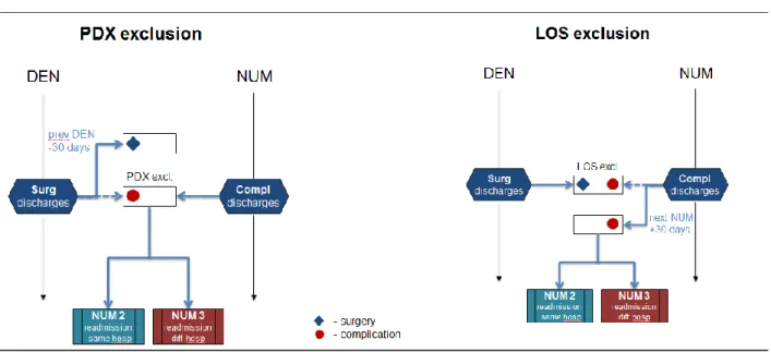 FIGURE 3: TREATMENT OF PDX AND LOS EXCLUSIONS 