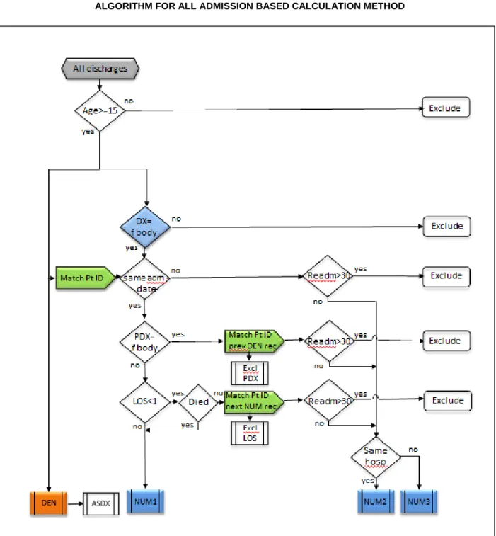 FIGURE 5. RETAINED SURGICAL ITEM OR UNRETRIEVED DEVICE FRAGMENT  ALGORITHM FOR ALL ADMISSION BASED CALCULATION METHOD  