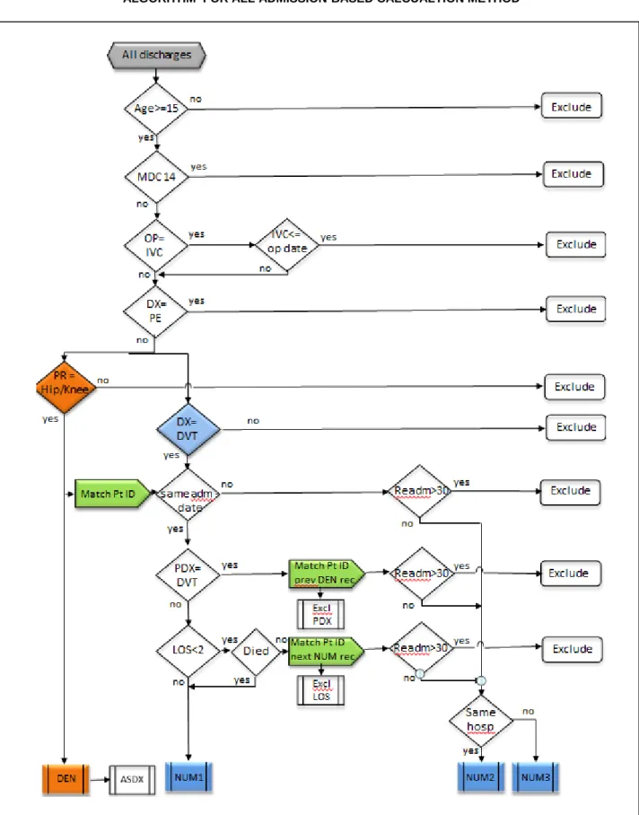FIGURE 7. POSTOPERATIVE DEEP VEIN THROMBOSIS   ALGORITHM  FOR ALL ADMISSION-BASED CALCUALTION METHOD 