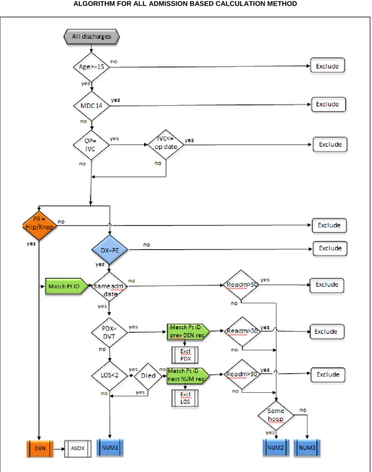 FIGURE 9 POSTOPERATIVE PULMONARY EMBOLISM   ALGORITHM FOR ALL ADMISSION BASED CALCULATION METHOD 