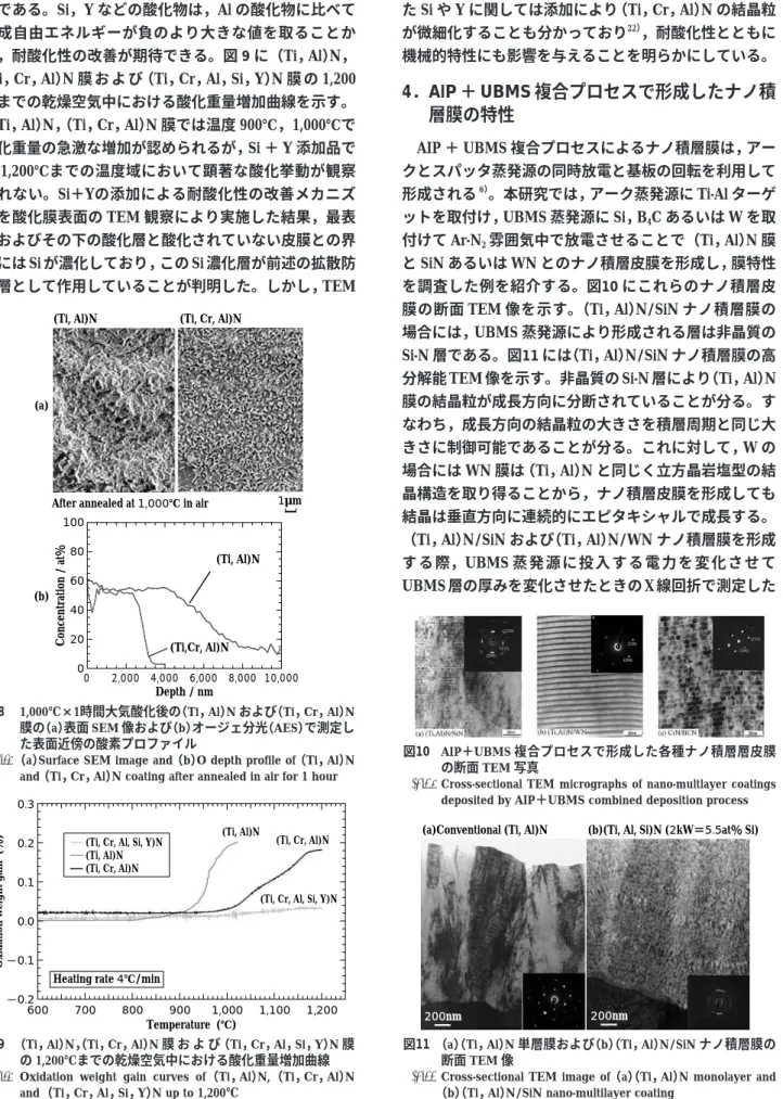 図 9  （Ti，Al） N， （Ti，Cr，Al） N 膜 お よ び（Ti，Cr，Al，Si，Y） N 膜 の 1,200℃までの乾燥空気中における酸化重量増加曲線       Oxidation  weight  gain  curves  of （Ti，Al） N, （Ti，Cr，Al） N 