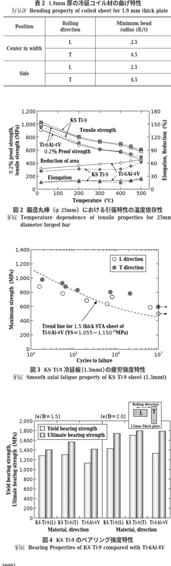 図 4  KS Ti-9 のベアリング強度特性       Bearing Properties of KS Ti-9 compared with Ti-6Al-4VYield bearing strengthUltimate bearing strength2,000 1,800 1,600 1,400 1,200 1,000 800 600 400 200 