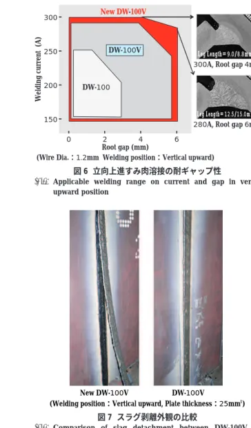 図 6  立向上進すみ肉溶接の耐ギャップ性