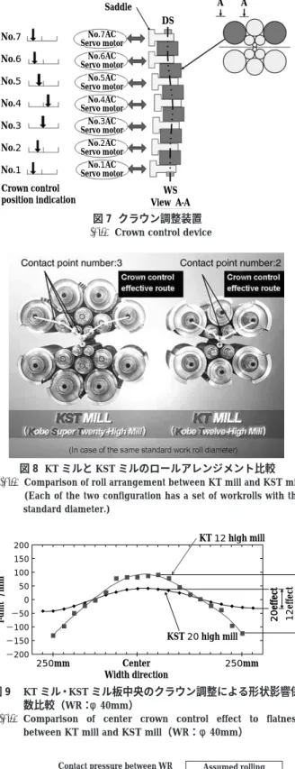 図 10  KT ミルロール変形・材料変形モデル      KT mill roll deflection and strip deflection model