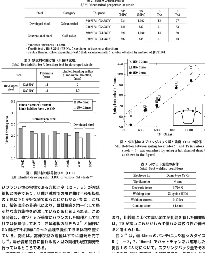 図 2  供試材のスプリングバック量と強度（TS）の関係       Relation between spring back index：   and TS in various GA 