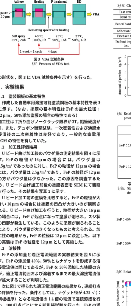 図 5  FeP の添加量と適正電流範囲の関係       Relationship between FeP content and welding current rangeFeP：40％ FeP：50％ Welding current (KA)141210864FeP：12μmElectric stickingExpulsionNugget Formation 図 6  連続打点時のナゲット径の変化       Change of nugget diameter in continuous spot w