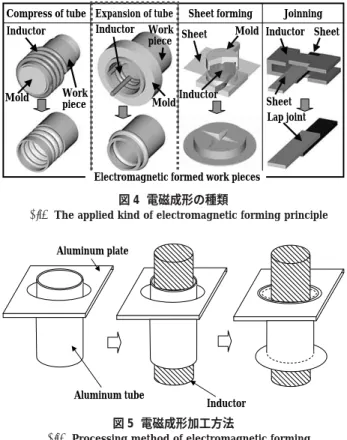 図 5  電磁成形加工方法       Processing method of electromagnetic formingInductorAluminum tubeAluminum plate写真 1  電磁成形ステイ  Example of electromagnetic forming staysAluminum plates Aluminum tubes100 mm 図 3  電磁成形原理の構成例  Configuration example of electromagnetic forming