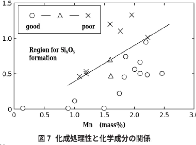 図 7  化成処理性と化学成分の関係       Relationship between phosphatability and chemical compositiongoodpoor1.5 1.0 0.5 000.51.01.52.02.53.0Region for SixOy formationMn (mass％)Si (mass％) 図 4  鋼板表面酸化物の抽出レプリカによる TEM 解析       TEM observation of extraction replica from stee