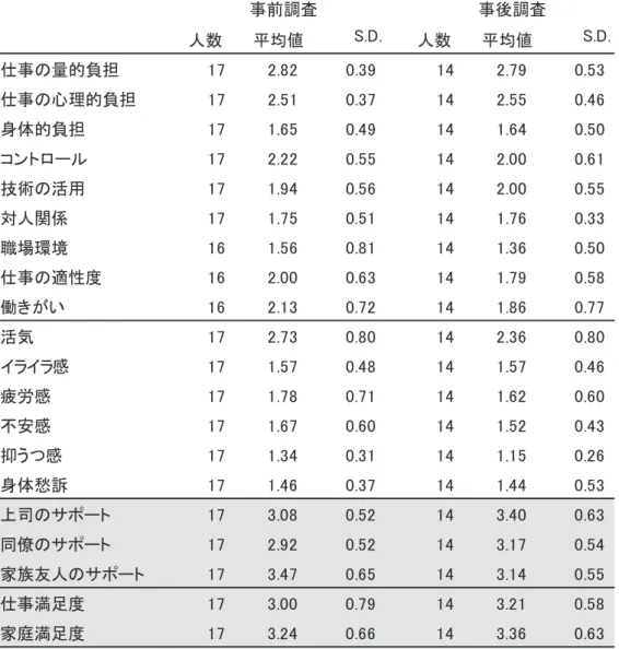 表  4 モデル事業場（ A 課）の介入前後の職業性簡易ストレス調査票の結果 人数 平均値 S.D. 人数 平均値 S.D. 仕事の量的負担 17 2.82 0.39 14 2.79 0.53 仕事の心理的負担 17 2.51 0.37 14 2.55 0.46 身体的負担 17 1.65 0.49 14 1.64 0.50 コントロール 17 2.22 0.55 14 2.00 0.61 技術の活用 17 1.94 0.56 14 2.00 0.55 対人関係 17 1.75 0.51 14 1.76 0