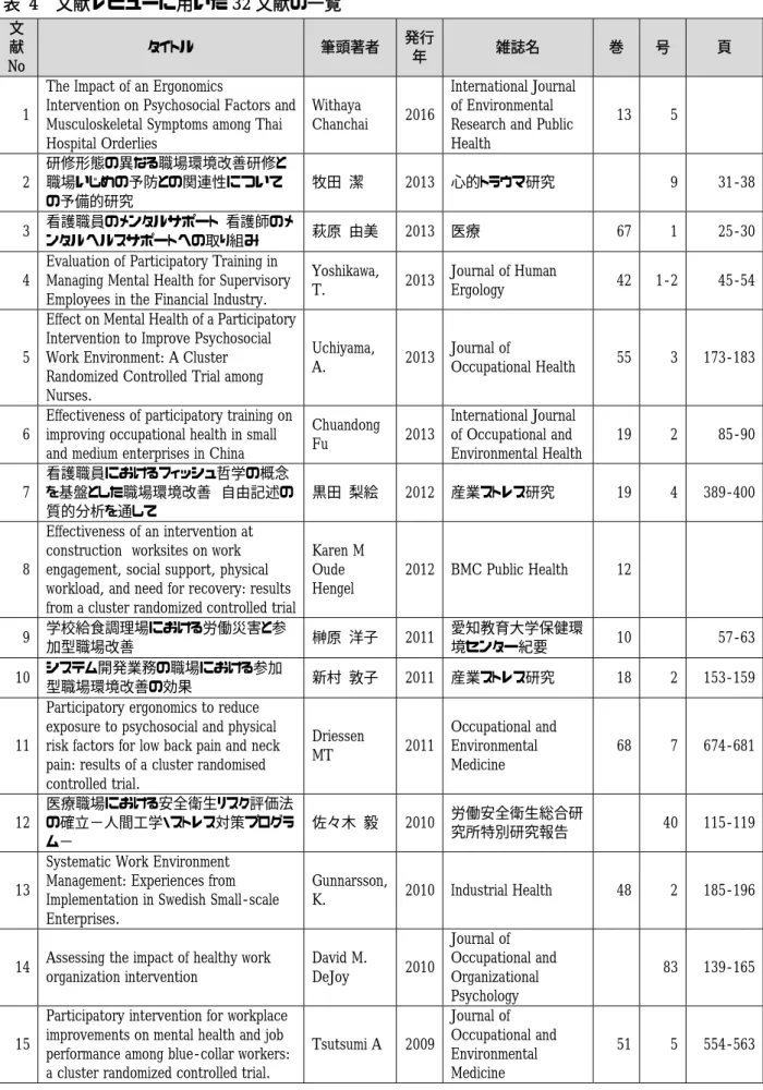 表  4  文献レビューに用いた 32 文献の一覧  文 献  No  タイトル  筆頭著者  発行年  雑誌名  巻  号  頁  1  The Impact of an Ergonomics  Intervention on Psychosocial Factors and  Musculoskeletal Symptoms among Thai  Hospital Orderlies  Withaya  Chanchai  2016  International Journal of Environm