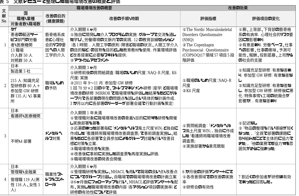 表  5  文献レビューで整理した職場環境改善の概要と評価  文 献  No  職場環境改善の概要  改善の効果 国 改善の目的 (健康課題) 改善の手順・時期 評価指標  評価項目の変化 職種・業種  対象者数・職場数  1  タイ  筋骨格系疾患と心理社 会的リスク要 因への人間 工学的介入  介入期間 6 ヶ月  ①独自に開発した介入プログラムの実施：グループで交流を通した学び、労働環境の文脈内での実践．12 の教育訓練セッション （各 1 時間）．人間工学の原則（障害と職場の状況、人間工学介入の目的