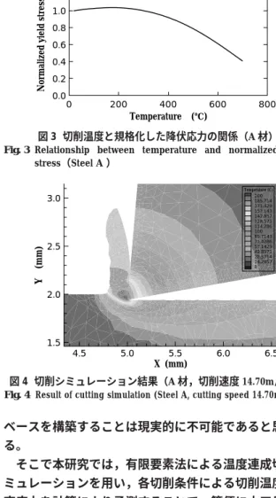 Fig. 3  Relationship  between  temperature  and  normalized  yield  stress（Steel A ）Normalized yield stress1.2 1.0 0.8 0.6 0.4 0.2 0.00 200 400 600 800Temperature (℃) 図 4  切削シミュレーション結果（A 材，切削速度 14.70m/min） Fig