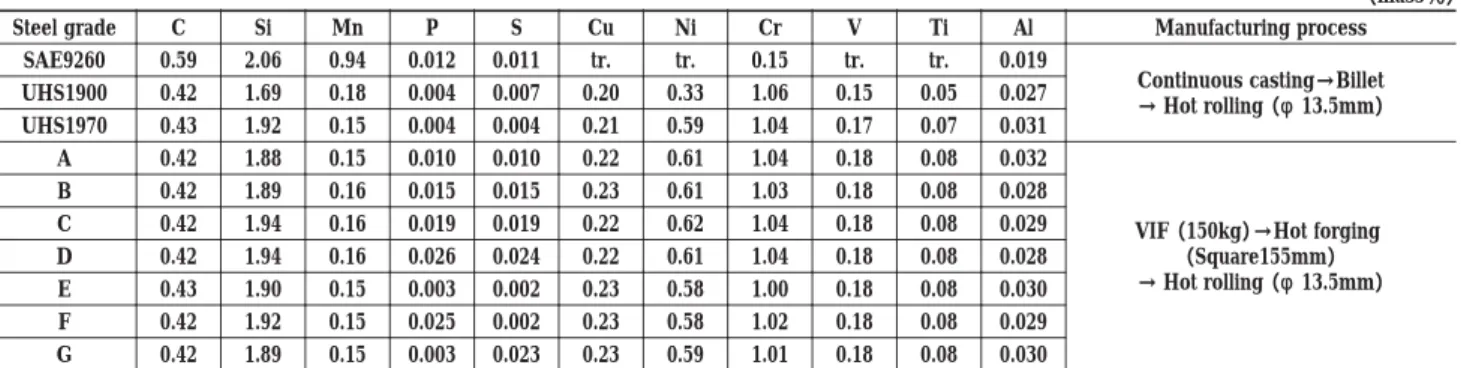 Fig. 2  Schematic  image  of  4-point  bending  test  under  cathodic  hydrogen chargePt Sample : 65mm×1.5mm×10mm Solution : 0.5 mol/l H2SO4 ＋0.01 mol/l KSCN Stress : 1,400 MPa Potential : −700 mVSamplePotentiostat （mass％）Manufacturing processAlTiVCrNiCuSP