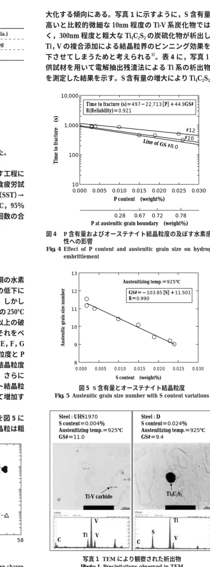 Fig. 4  Effect  of  P  content  and  austenitic  grain  size  on  hydrogen  embrittlement 0.28 0.67 0.72 0.78Line of GS #8.0 # 10 #1210,000 1,000 100 10 0.0300.0250.0200.0150.0100.0050.000P content (weight％)Time to fracture (s)＝497−22,713［P］＋44.9GS# R(Reli