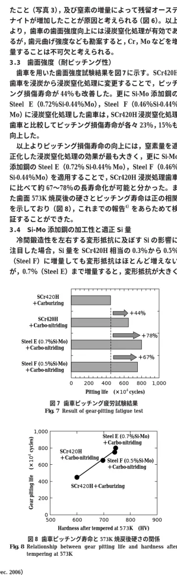 図 6  表層窒素量と残留オーステナイト量の関係