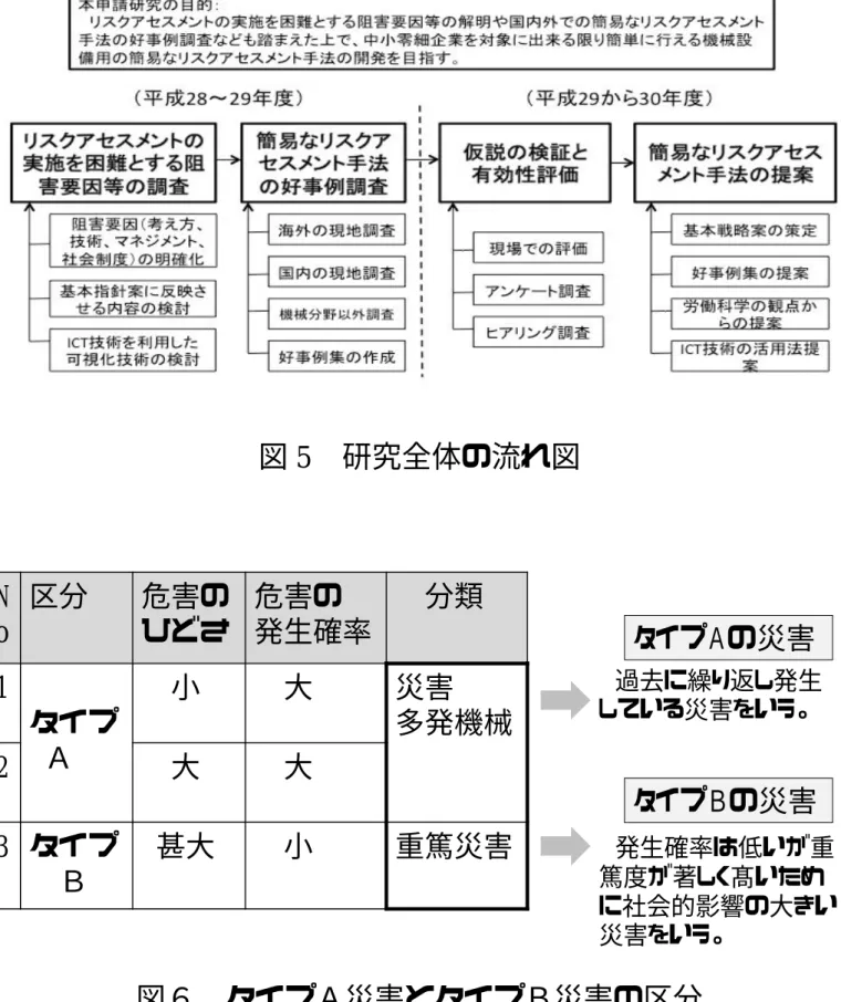 図 5   研究全体の流れ図 N o 区分 危害のひどさ 危害の 発生確率 分類 1 タイプ Ａ 小 大 災害 多発機械 2 大 大 3 タイプ Ｂ 甚大 小 重篤災害 発生確率は低いが重篤度が著しく髙いため に社会的影響の大きい 災害をいう。 タイプＡの災害 タイプＢの災害 過去に繰り返し発生している災害をいう。 図６  タイプＡ災害とタイプＢ災害の区分  