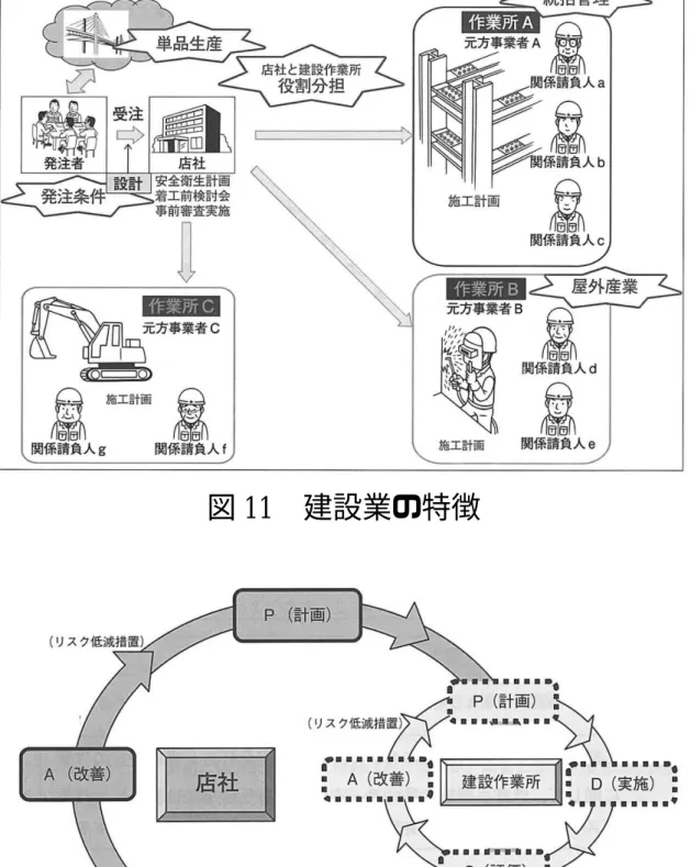 図 11  建設業の特徴  