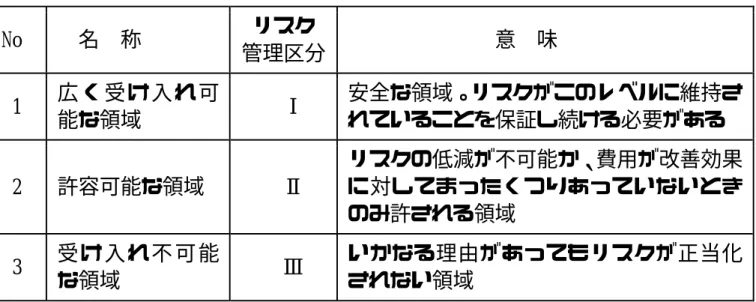 表 1 受け入れ可能と許容可能の意味  No    名  称  リスク  管理区分                意  味   1  広 く 受 け 入 れ 可 能な領域      Ⅰ  安全な領域。リスクがこのレベルに維持さ れていることを保証し続ける必要がある    2  許容可能な領域      Ⅱ  リスクの低減が不可能か、費用が改善効果に対してまったくつりあっていないとき のみ許される領域    3  受 け 入 れ 不 可 能 な領域      Ⅲ  いかなる理由があってもリスクが正当化されない
